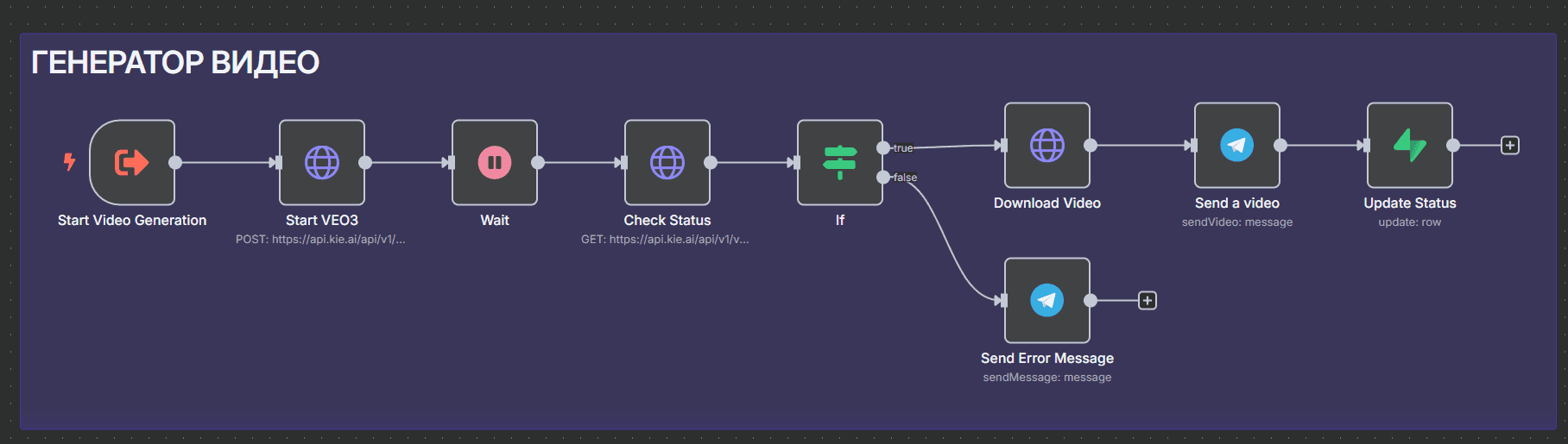 Workflow 2 в n8n — конвейер генерации и доставки