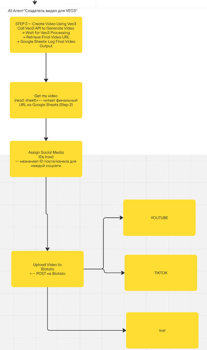 Детализация этапов производства