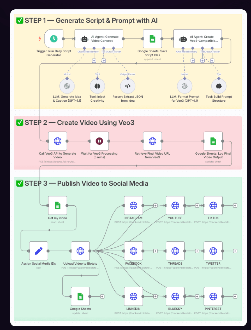 Шаблон n8n — базовая основа архитектуры